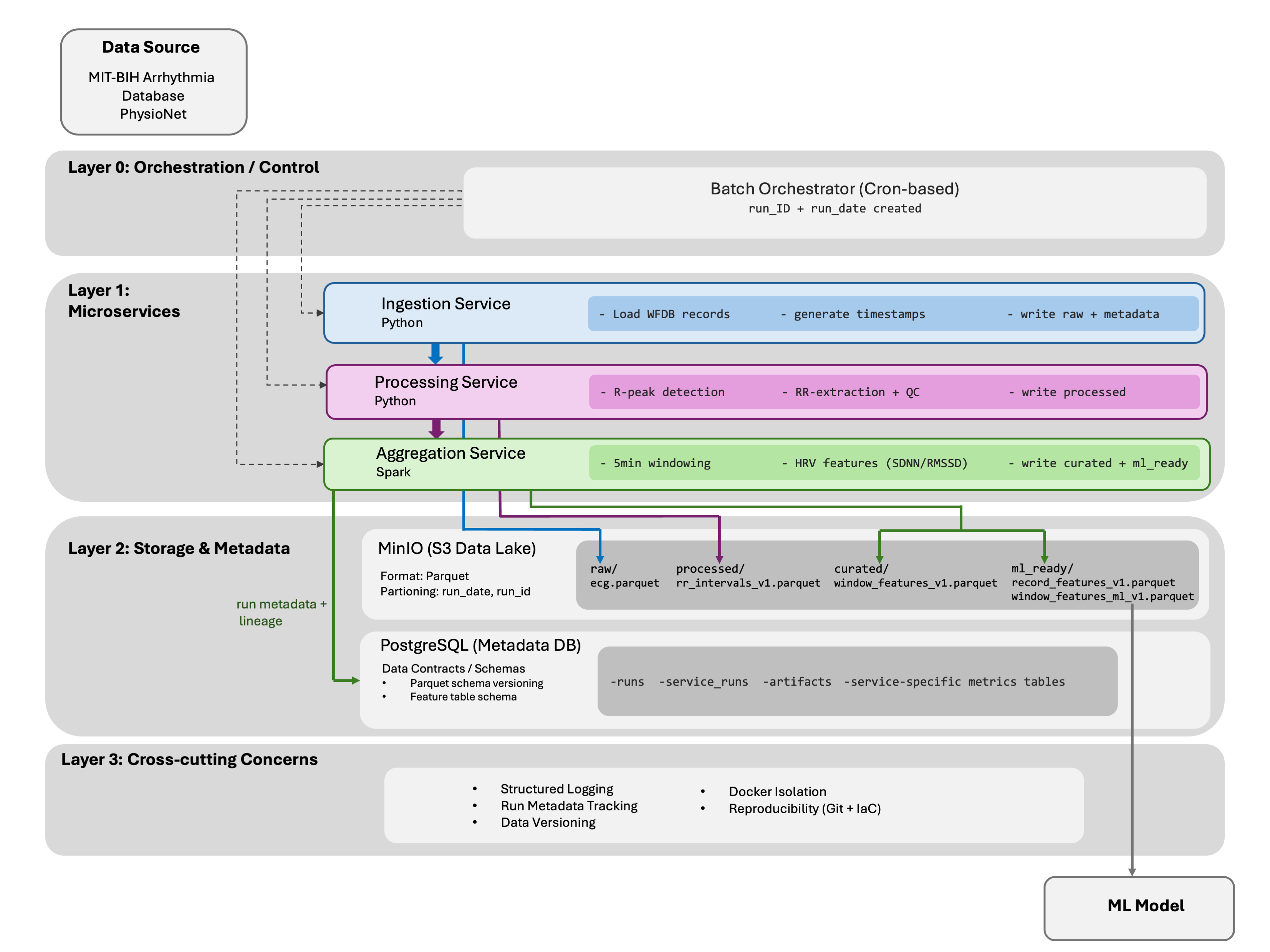 Architecture of the ECG data pipeline, from raw ECG ingestion through signal processing and HRV aggregation to versioned datasets for machine learning.