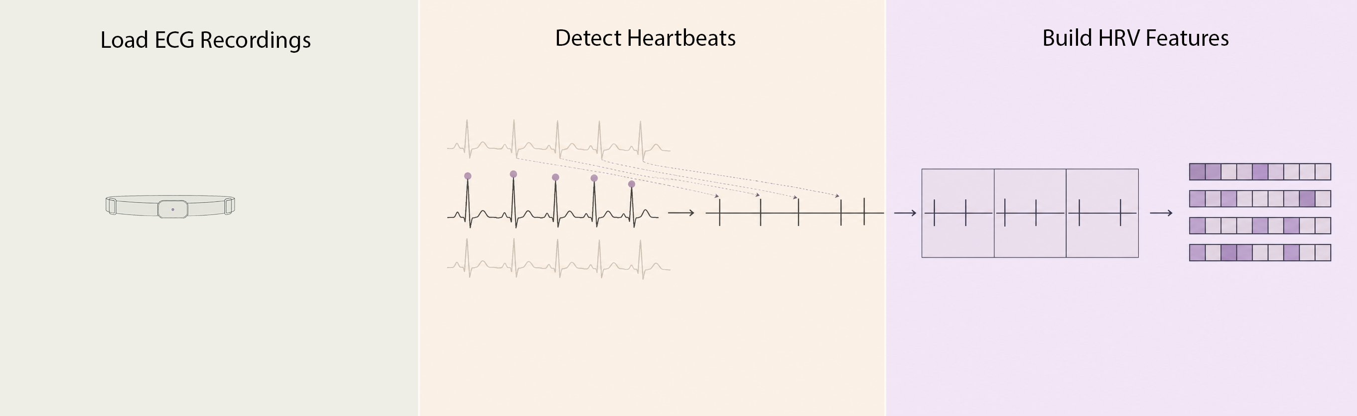 Diagram showing ECG recordings loaded, heartbeats detected and grouped into analysis windows, and HRV feature vectors produced for machine learning.